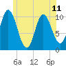 Millbridge tide chart for Tuesday, June 11, 2024