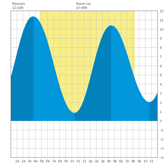 Millbridge tide chart for Wednesday, June 12, 2024