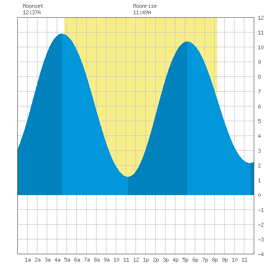 Millbridge tide chart for Thursday, June 13, 2024