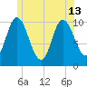 Millbridge tide chart for Thursday, June 13, 2024