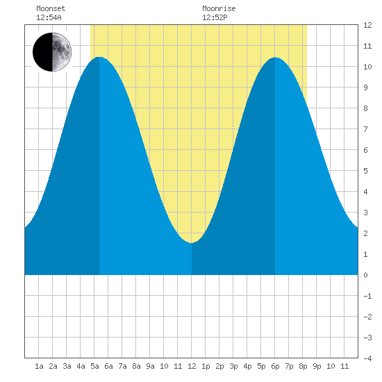 Millbridge tide chart for Friday, June 14, 2024
