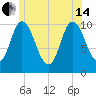 Millbridge tide chart for Friday, June 14, 2024