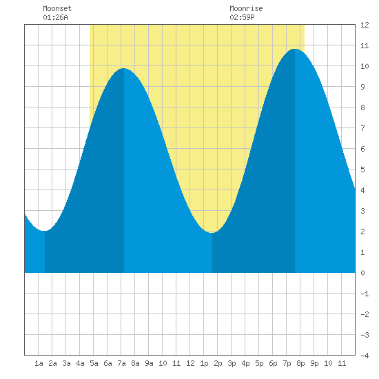 Millbridge tide chart for Sunday, June 16, 2024
