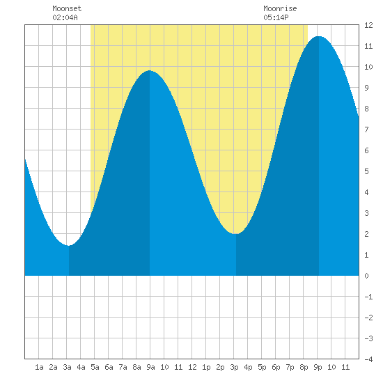 Millbridge tide chart for Tuesday, June 18, 2024