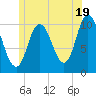 Millbridge tide chart for Wednesday, June 19, 2024
