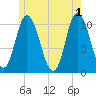 Millbridge tide chart for Saturday, June 1, 2024
