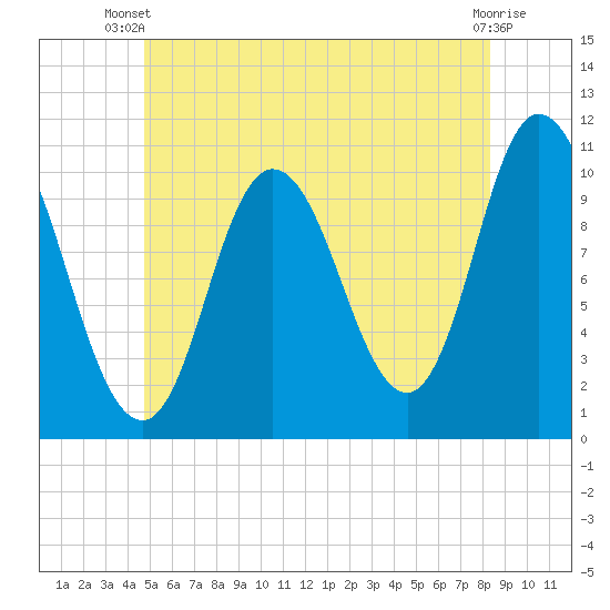 Millbridge tide chart for Thursday, June 20, 2024