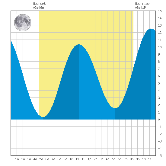 Millbridge tide chart for Friday, June 21, 2024