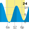 Millbridge tide chart for Monday, June 24, 2024