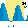 Millbridge tide chart for Wednesday, June 26, 2024