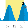 Millbridge tide chart for Sunday, June 2, 2024