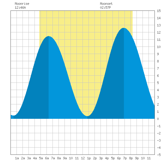 Millbridge tide chart for Sunday, June 30, 2024