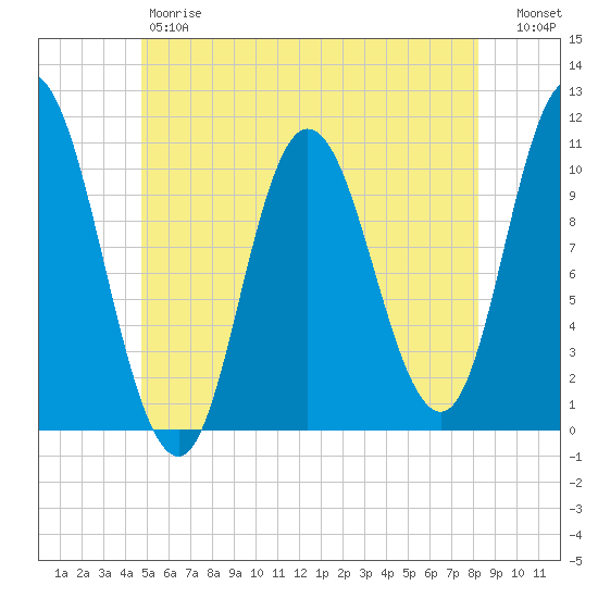 Millbridge tide chart for Friday, June 7, 2024