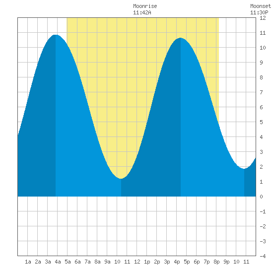 Millbridge tide chart for Friday, July 12, 2024