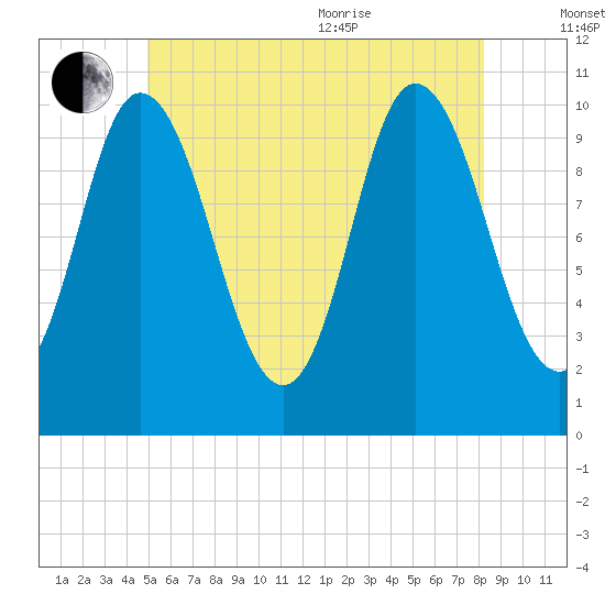Millbridge tide chart for Saturday, July 13, 2024