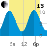 Millbridge tide chart for Saturday, July 13, 2024