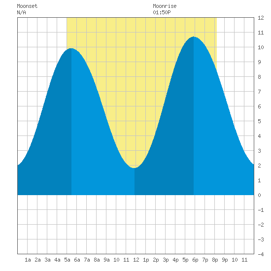 Millbridge tide chart for Sunday, July 14, 2024