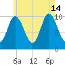 Millbridge tide chart for Sunday, July 14, 2024