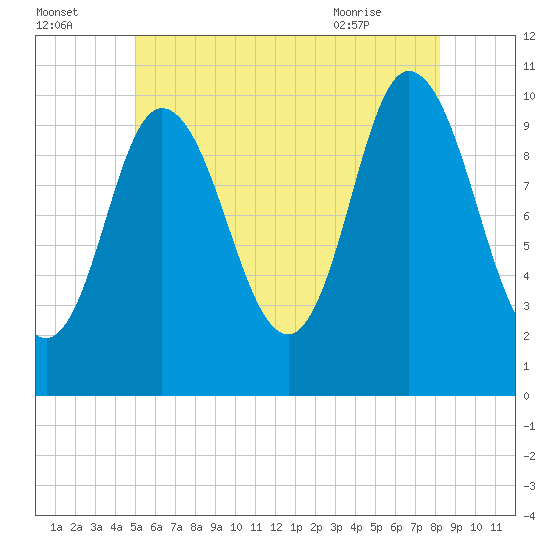 Millbridge tide chart for Monday, July 15, 2024