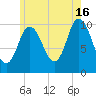 Millbridge tide chart for Tuesday, July 16, 2024