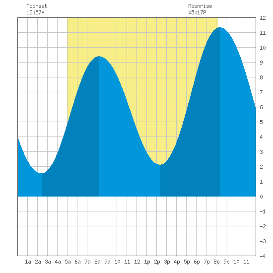 Millbridge tide chart for Wednesday, July 17, 2024
