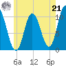 Millbridge tide chart for Sunday, July 21, 2024
