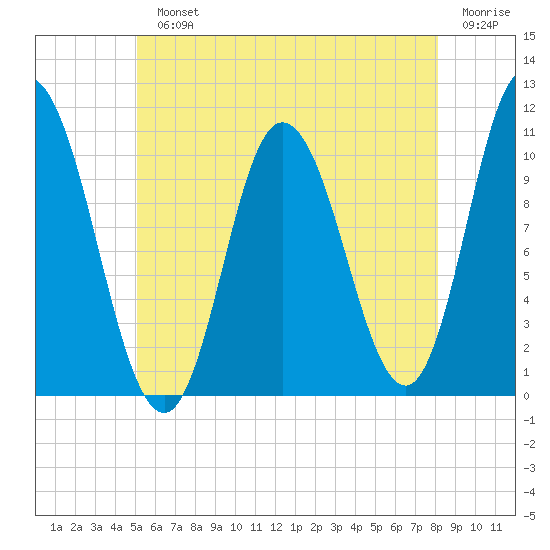 Millbridge tide chart for Monday, July 22, 2024