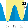 Millbridge tide chart for Monday, July 22, 2024