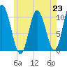 Millbridge tide chart for Tuesday, July 23, 2024