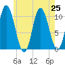 Millbridge tide chart for Thursday, July 25, 2024