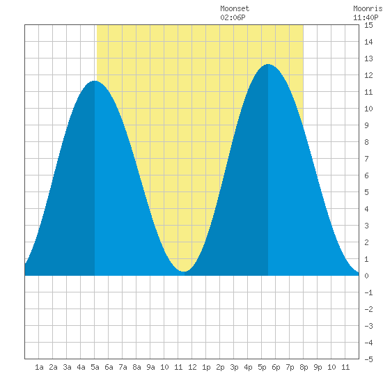 Millbridge tide chart for Sunday, July 28, 2024