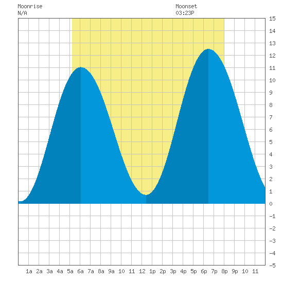 Millbridge tide chart for Monday, July 29, 2024