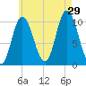 Millbridge tide chart for Monday, July 29, 2024