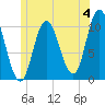Millbridge tide chart for Thursday, July 4, 2024