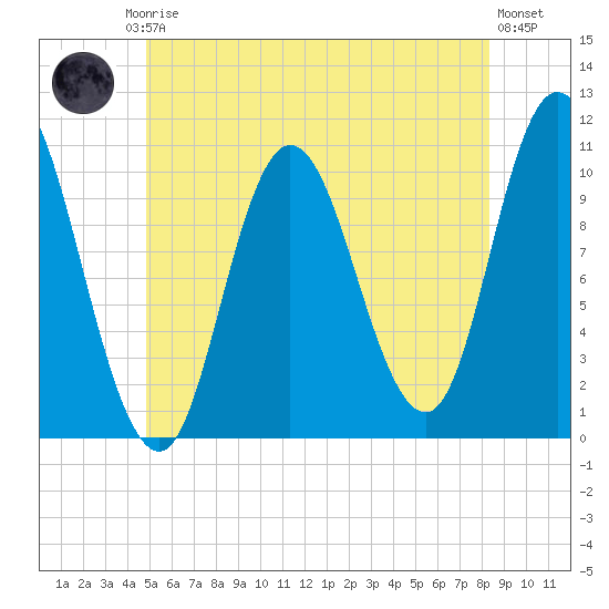 Millbridge tide chart for Friday, July 5, 2024