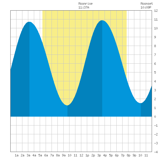 Millbridge tide chart for Saturday, August 10, 2024