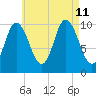 Millbridge tide chart for Sunday, August 11, 2024