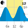 Millbridge tide chart for Monday, August 12, 2024