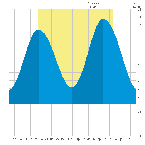 Millbridge tide chart for Tuesday, August 13, 2024