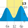 Millbridge tide chart for Tuesday, August 13, 2024