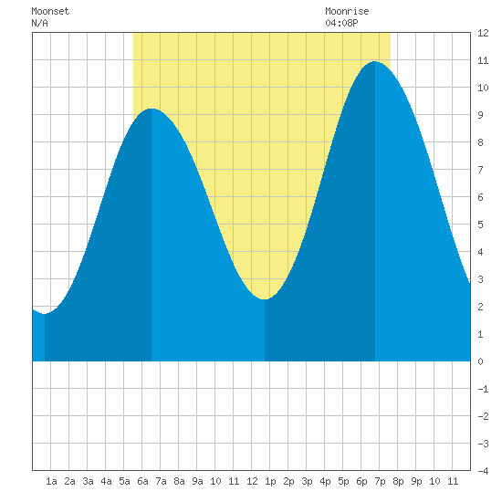 Millbridge tide chart for Wednesday, August 14, 2024
