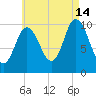Millbridge tide chart for Wednesday, August 14, 2024