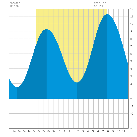 Millbridge tide chart for Thursday, August 15, 2024
