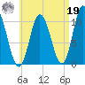 Millbridge tide chart for Monday, August 19, 2024