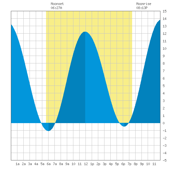 Millbridge tide chart for Tuesday, August 20, 2024
