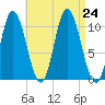 Millbridge tide chart for Saturday, August 24, 2024