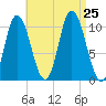 Millbridge tide chart for Sunday, August 25, 2024