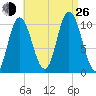 Millbridge tide chart for Monday, August 26, 2024