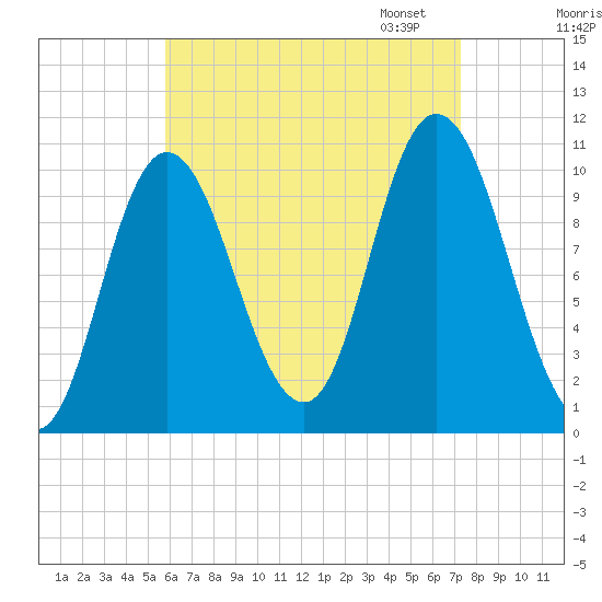 Millbridge tide chart for Tuesday, August 27, 2024