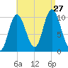 Millbridge tide chart for Tuesday, August 27, 2024